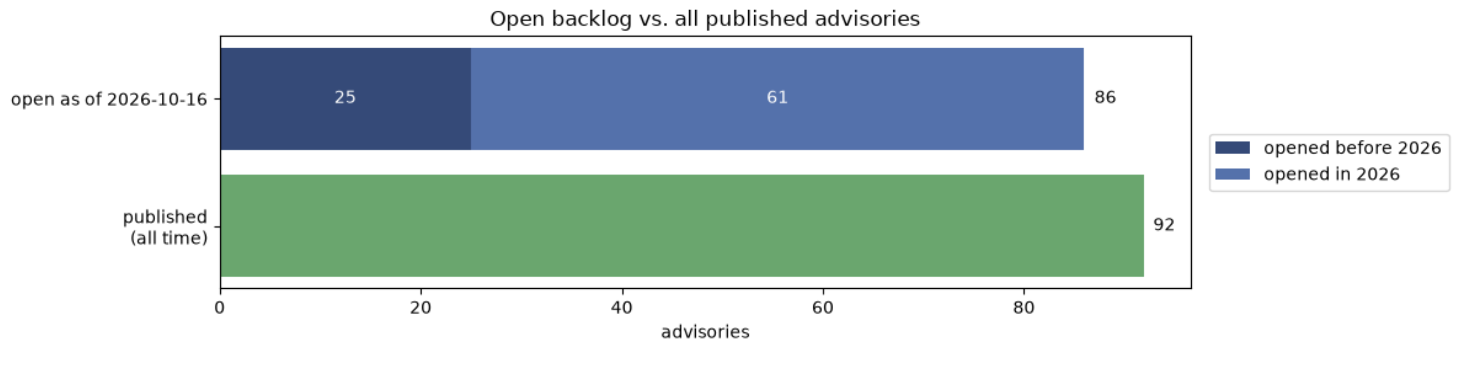 Bar chart: 86 advisories open now, most waiting for a fix and the rest waiting for triage, against 92 published in all time