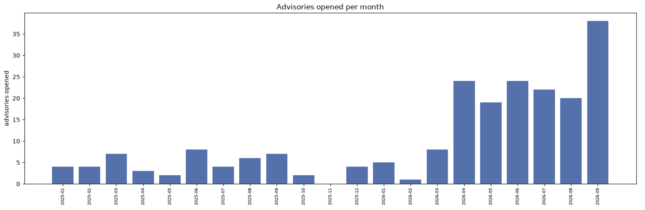 Bar chart of advisories opened per month from January 2025 to September 2026: under 10 a month until March 2026, about 20 to 25 a month from April to August, and almost 40 in September